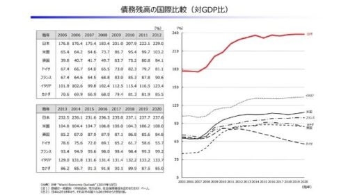 日本はGDP比での政府の負債が200％を超えている
